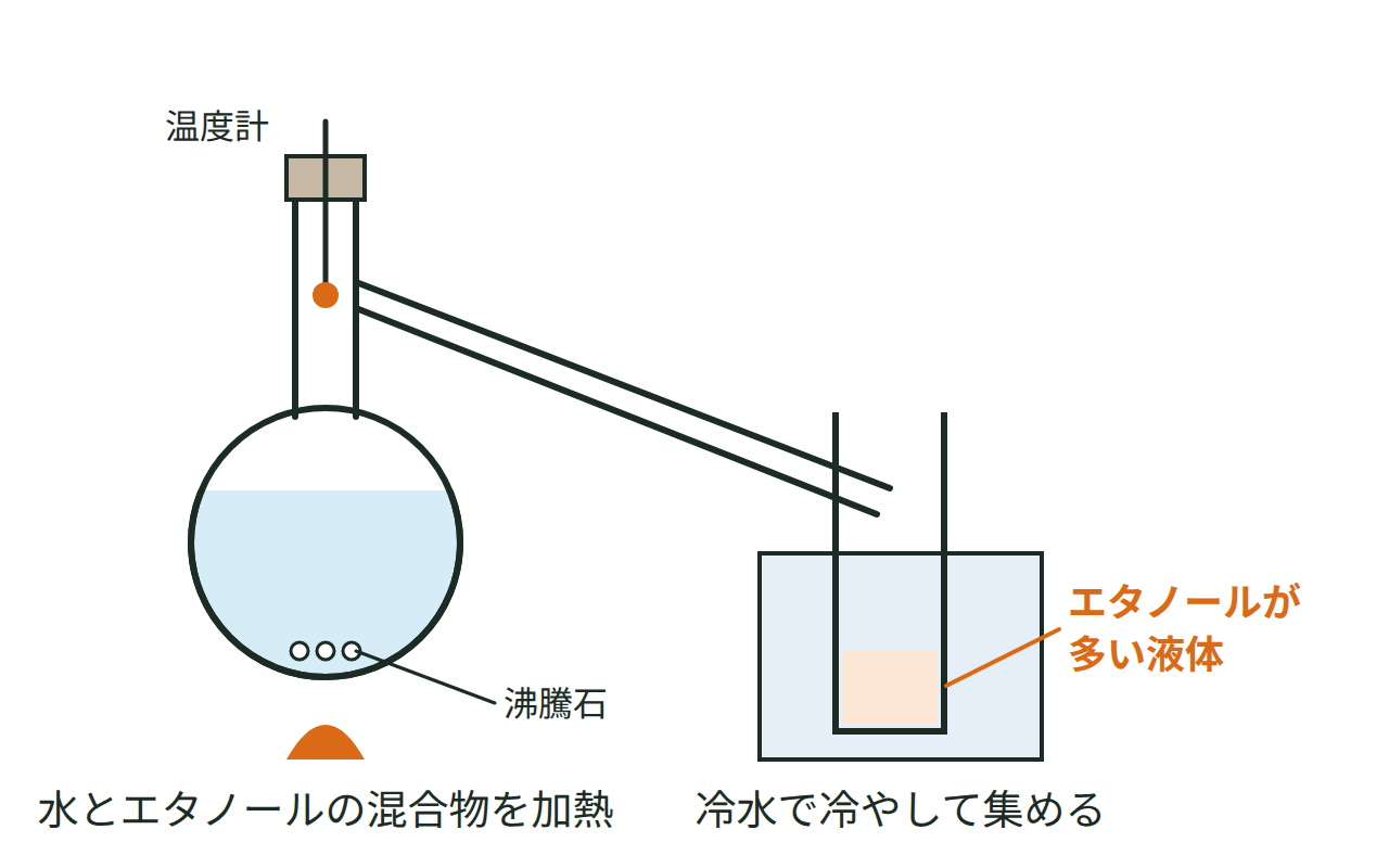 水とエタノールの混合物を枝付きフラスコで加熱し、出てきた気体を冷やして試験管に集める蒸留の装置の図