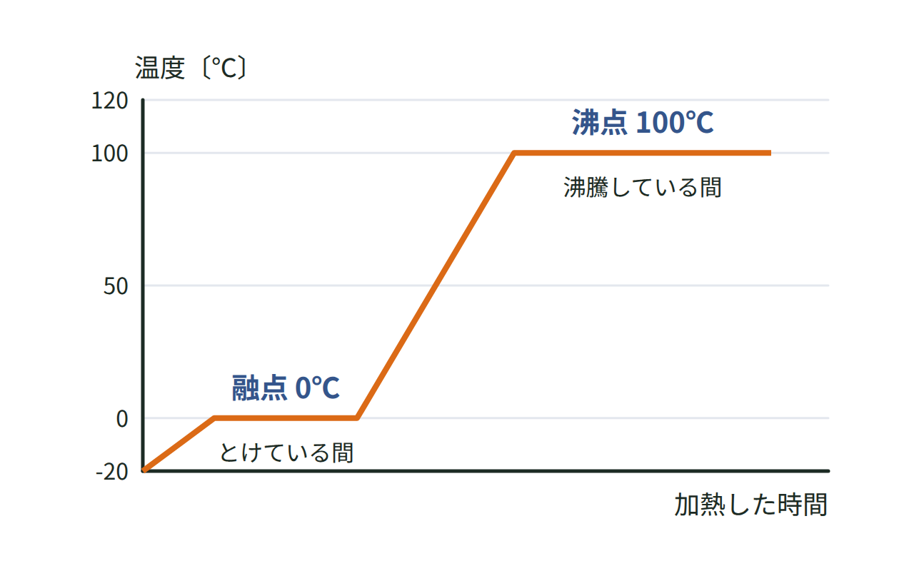 氷を加熱したときの温度変化のグラフ。0℃と100℃で温度が一定になる平らな部分がある