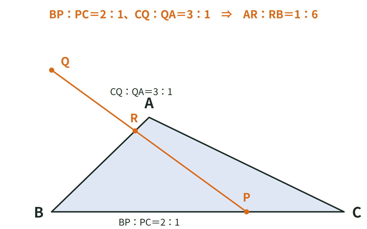 BP:PC＝2:1、CQ:QA＝3:1のとき、AR:RB＝1:6になる例題の三角形と直線の図