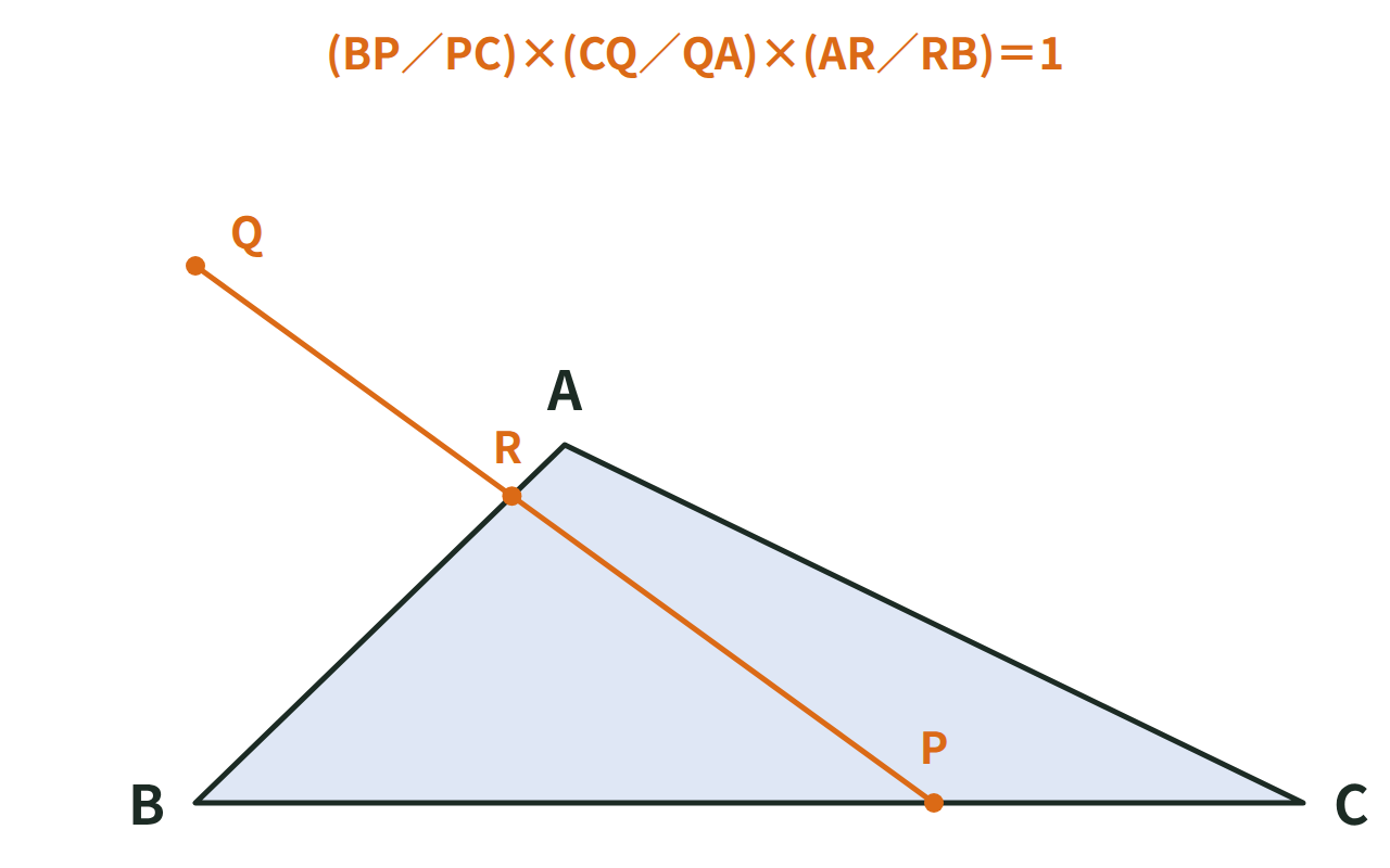 三角形ABCの辺BC・辺AB・辺CAの延長を1本の直線が点P・R・Qで通る様子を示す図