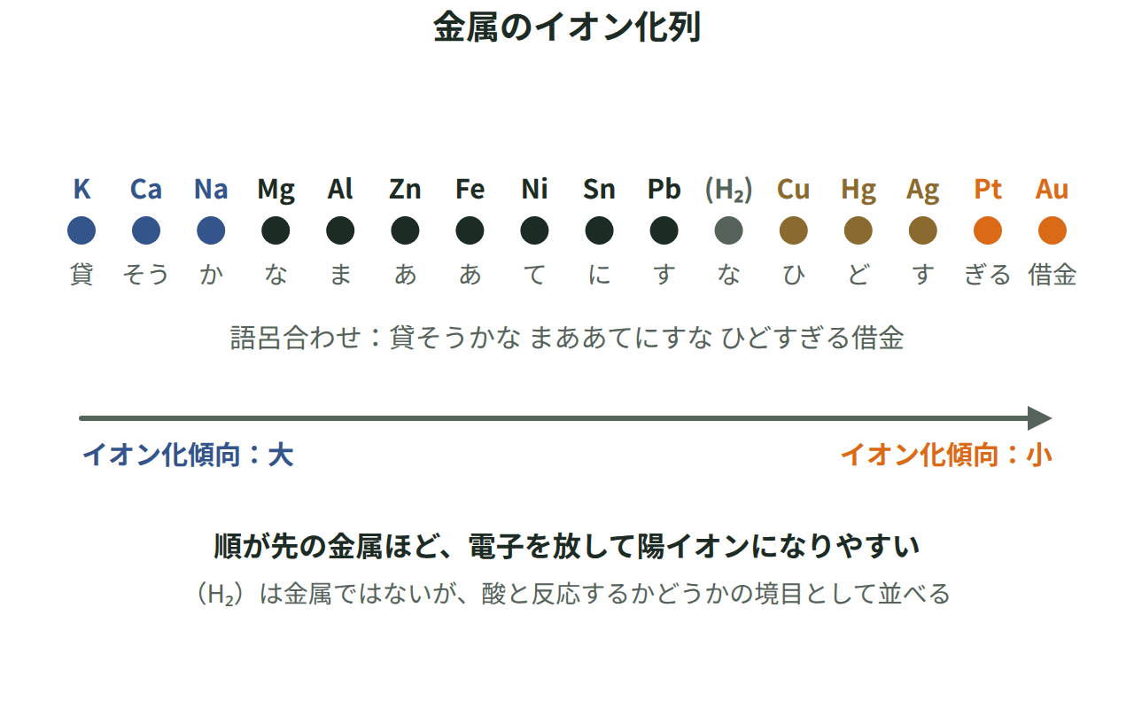 KからAuまでの金属と（H₂）をイオン化傾向の大きい順に並べ、それぞれの下に語呂合わせの音を添えた図