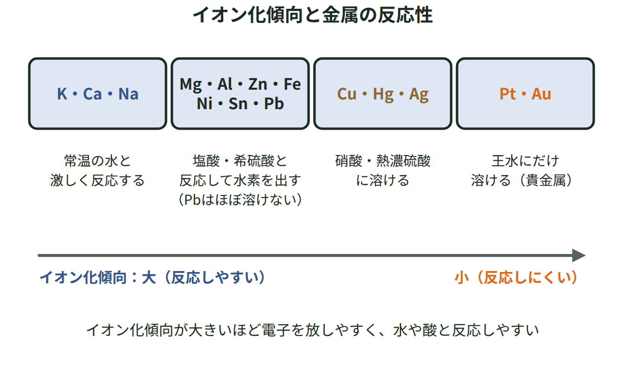 イオン化列を4つに分け、常温の水と反応する金属、塩酸・希硫酸と反応する金属、硝酸・熱濃硫酸に溶ける金属、王水にだけ溶ける金属を示した図
