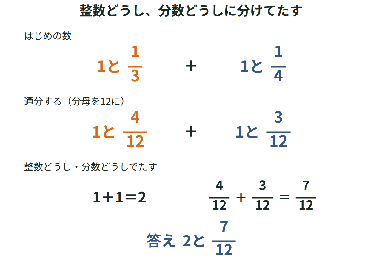 1と1/3と1と1/4を整数の部分と分数の部分に分けてたす様子を示した図