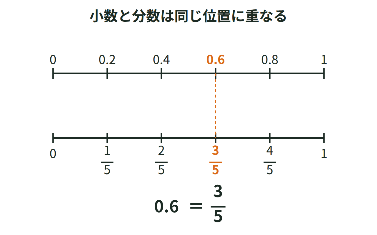 0.6と3/5が数直線上の同じ位置にあることを示した図