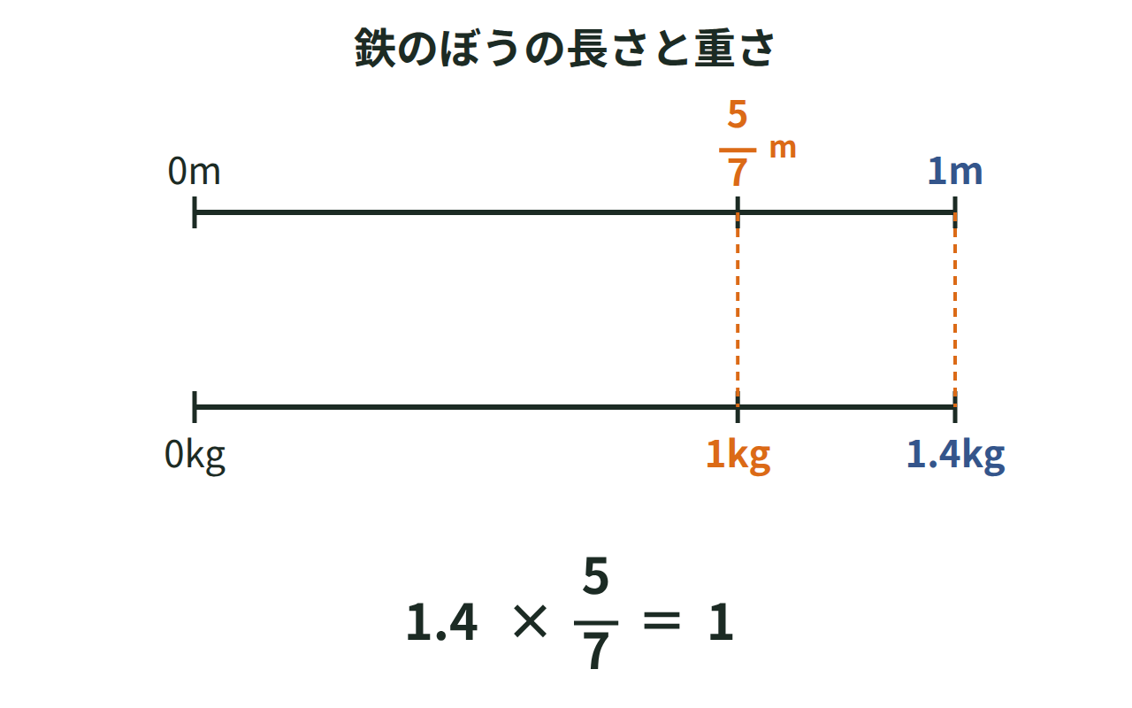 鉄のぼうの長さと重さを2本の数直線で示した図