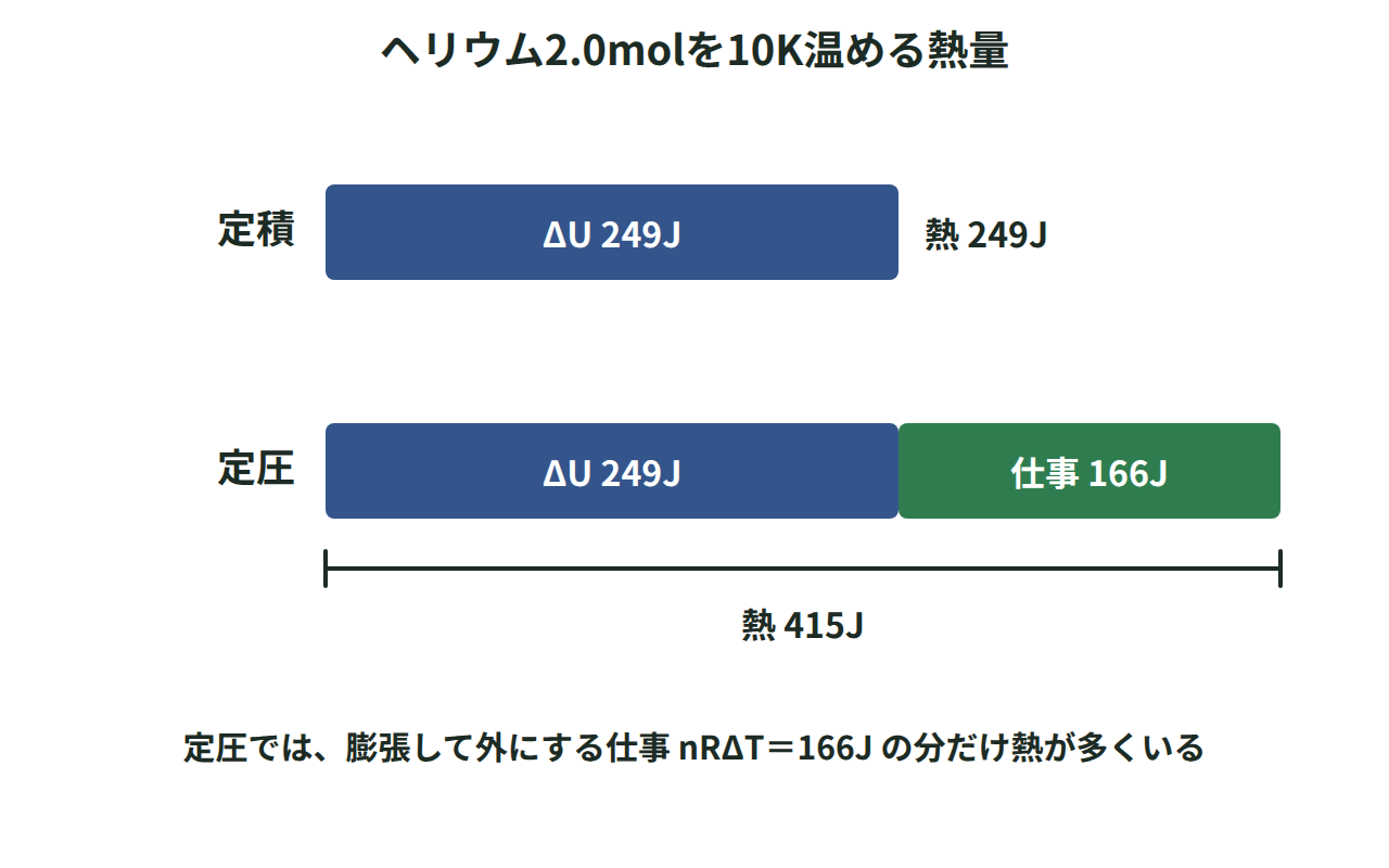 ヘリウム2.0molを10K温める熱が、定積では249Jすべて内部エネルギーに、定圧では415Jが内部エネルギーと仕事166Jに分かれる様子