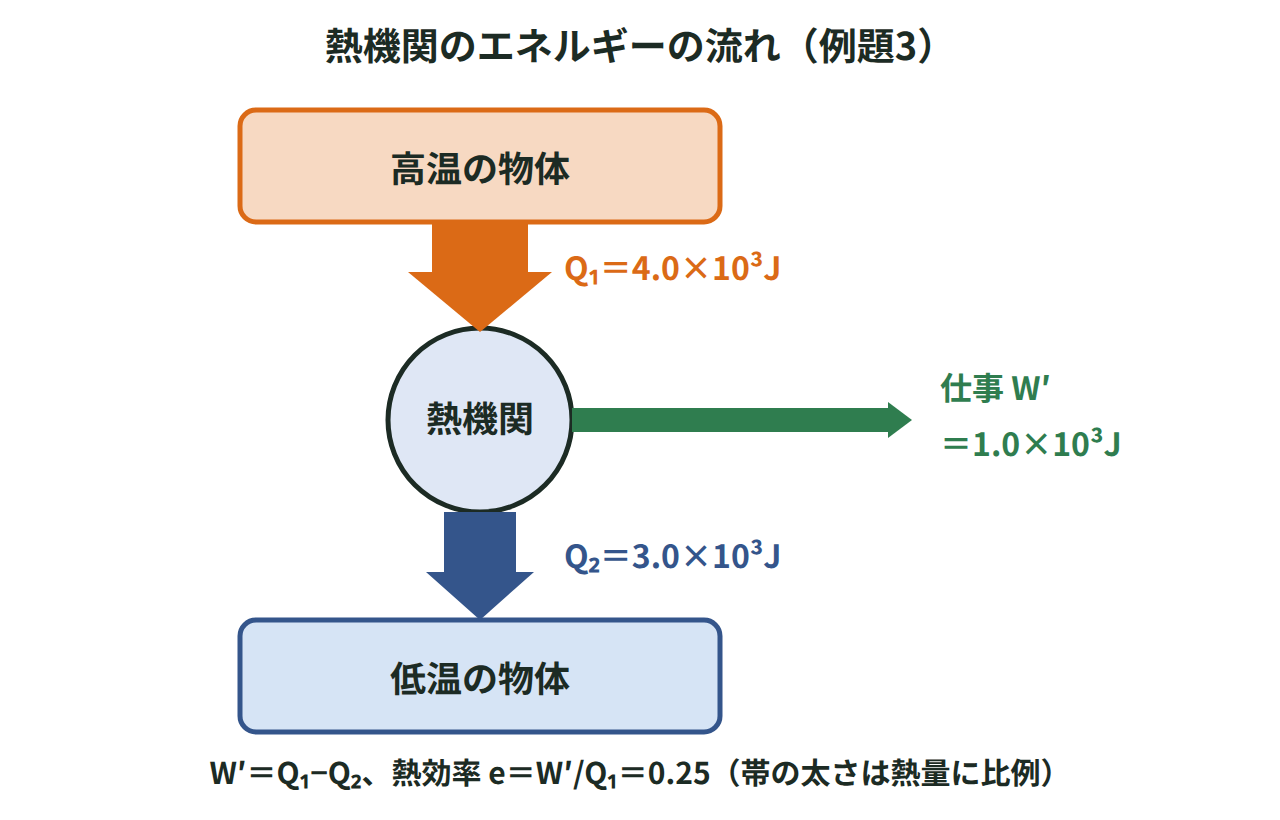 高温の物体から熱機関へ熱Q1が入り、外への仕事W′と低温の物体へ捨てる熱Q2に分かれる流れを、矢印の太さで示した図