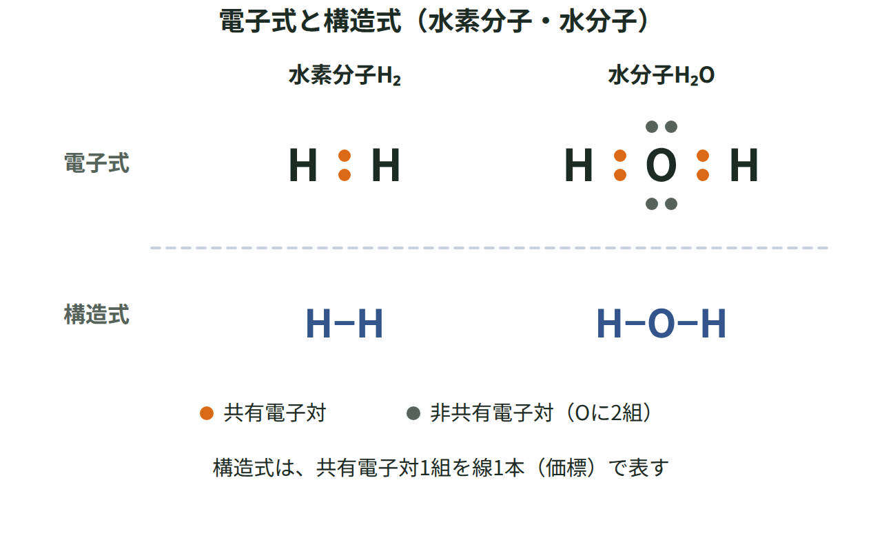 水素分子H₂と水分子H₂Oについて、電子式の点の配置と構造式の線の結合を並べ、水分子の酸素原子にある2組の非共有電子対も示した図