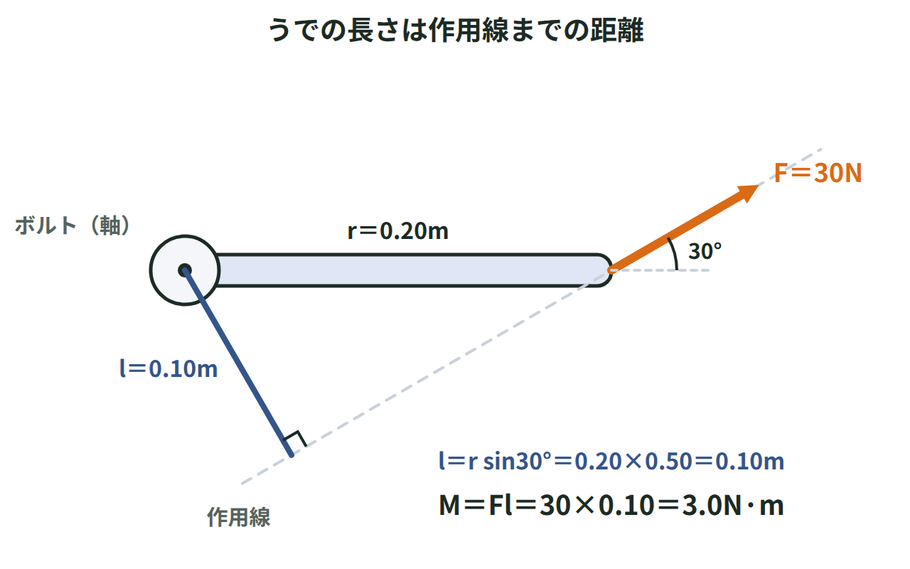長さ0.20mのスパナの先に柄と30°の向きで30Nを加え、軸から作用線までの距離0.10mをうでの長さとして示した図