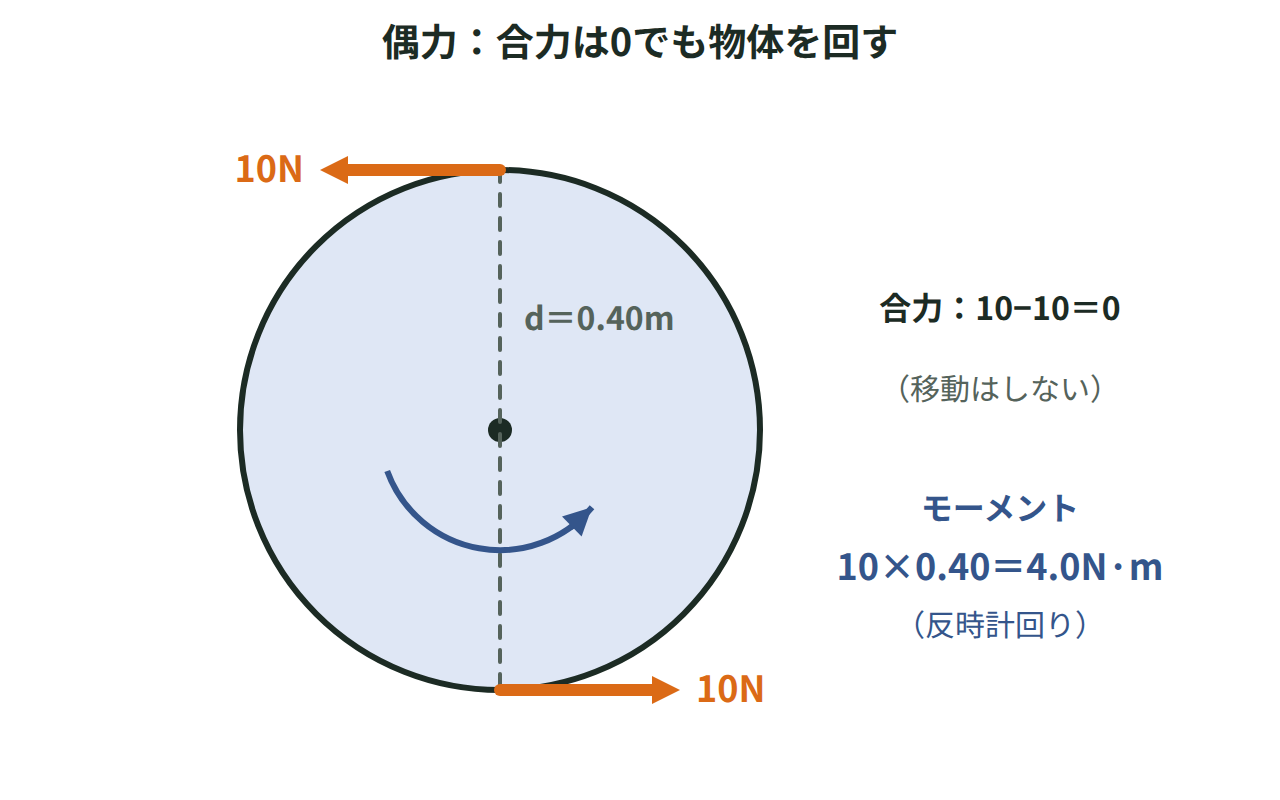 直径0.40mのハンドルの上下に逆向きの10Nを加え、合力0で反時計回りに4.0N·mのモーメントが生じる図