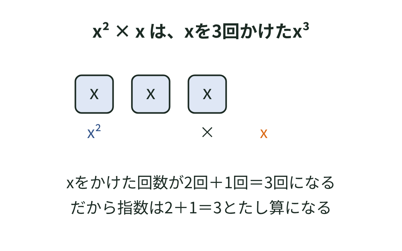 x²×xがxを3回かけたx³になる様子を、xの積み重ねで示した図
