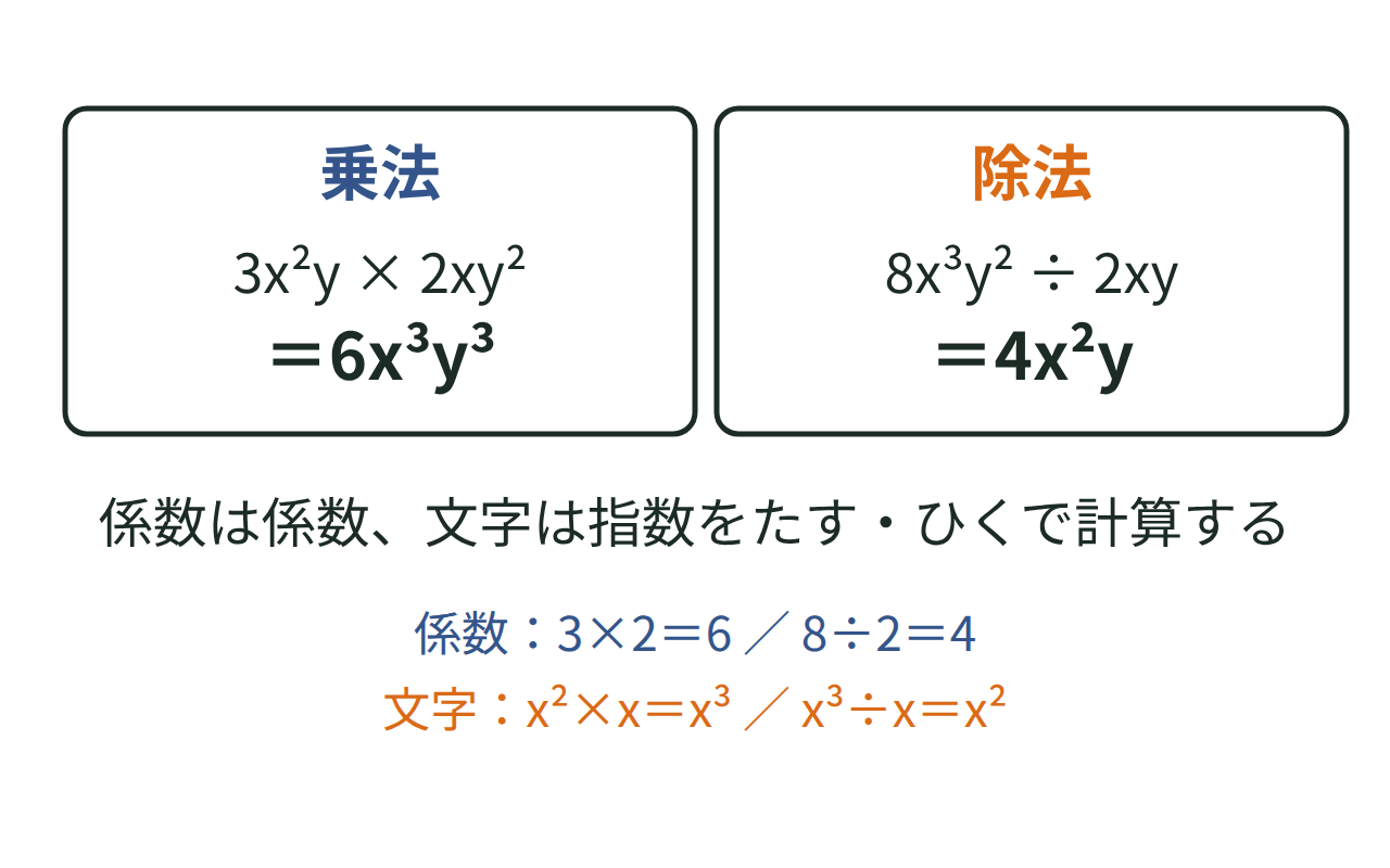 3x²y×2xy²と8x³y²÷2xyの、係数と指数を分けて計算する手順の図