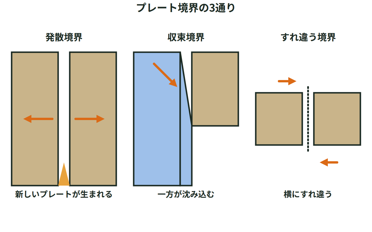 プレートが離れる発散境界、ぶつかる収束境界、すれ違う境界の3種類を矢印で示した模式図