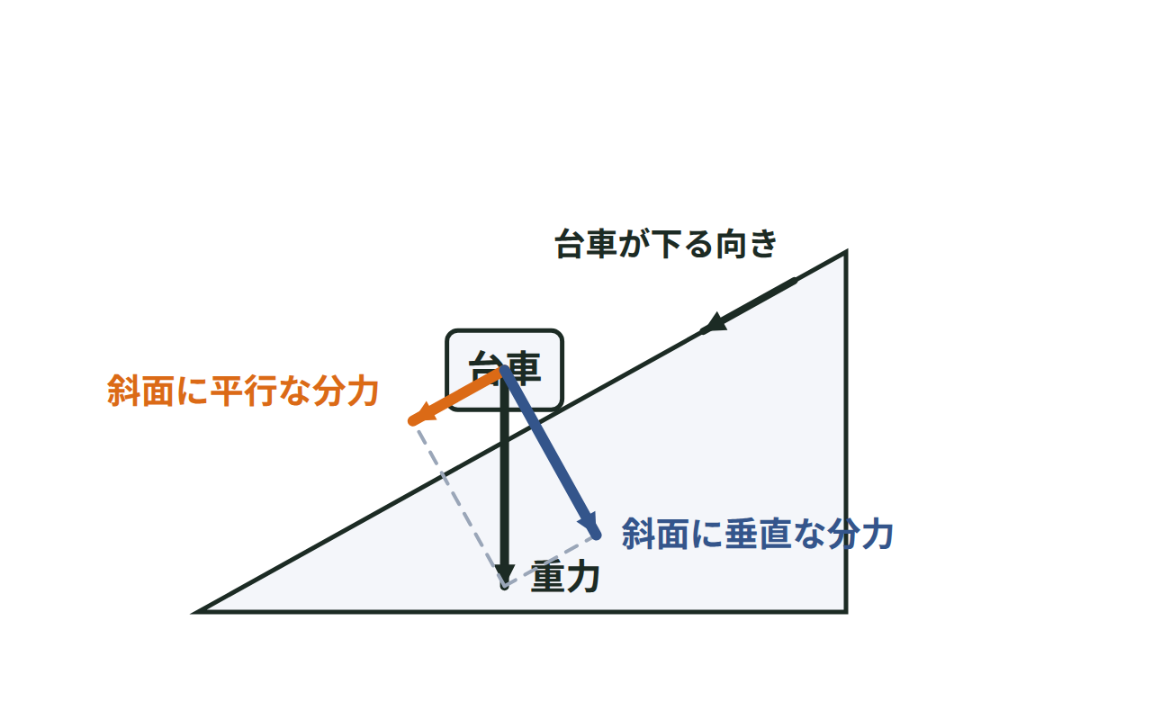 斜面上の台車にはたらく重力を、斜面に平行な分力と斜面に垂直な分力に分解した図
