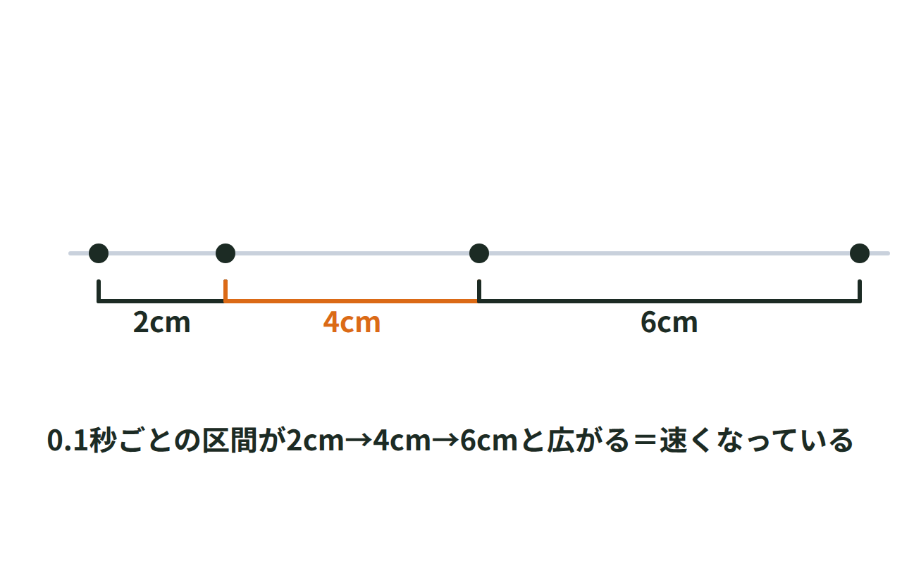 斜面を下る台車のテープで、0.1秒ごとの区間の長さが2cm、4cm、6cmと増えていくようすを表した図