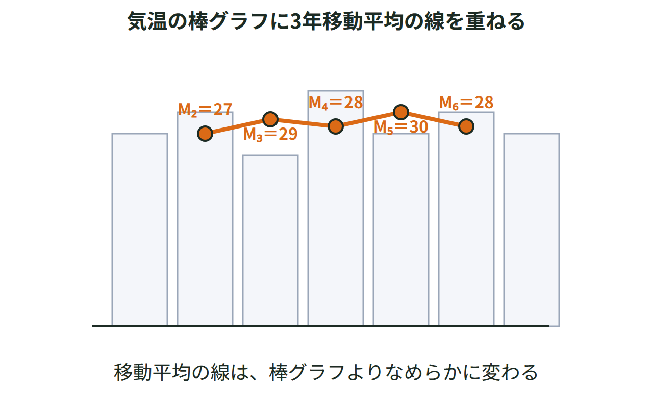 年ごとに上下する気温の棒グラフに、3年移動平均の値27,29,28,30,28をなめらかな線で重ねた図