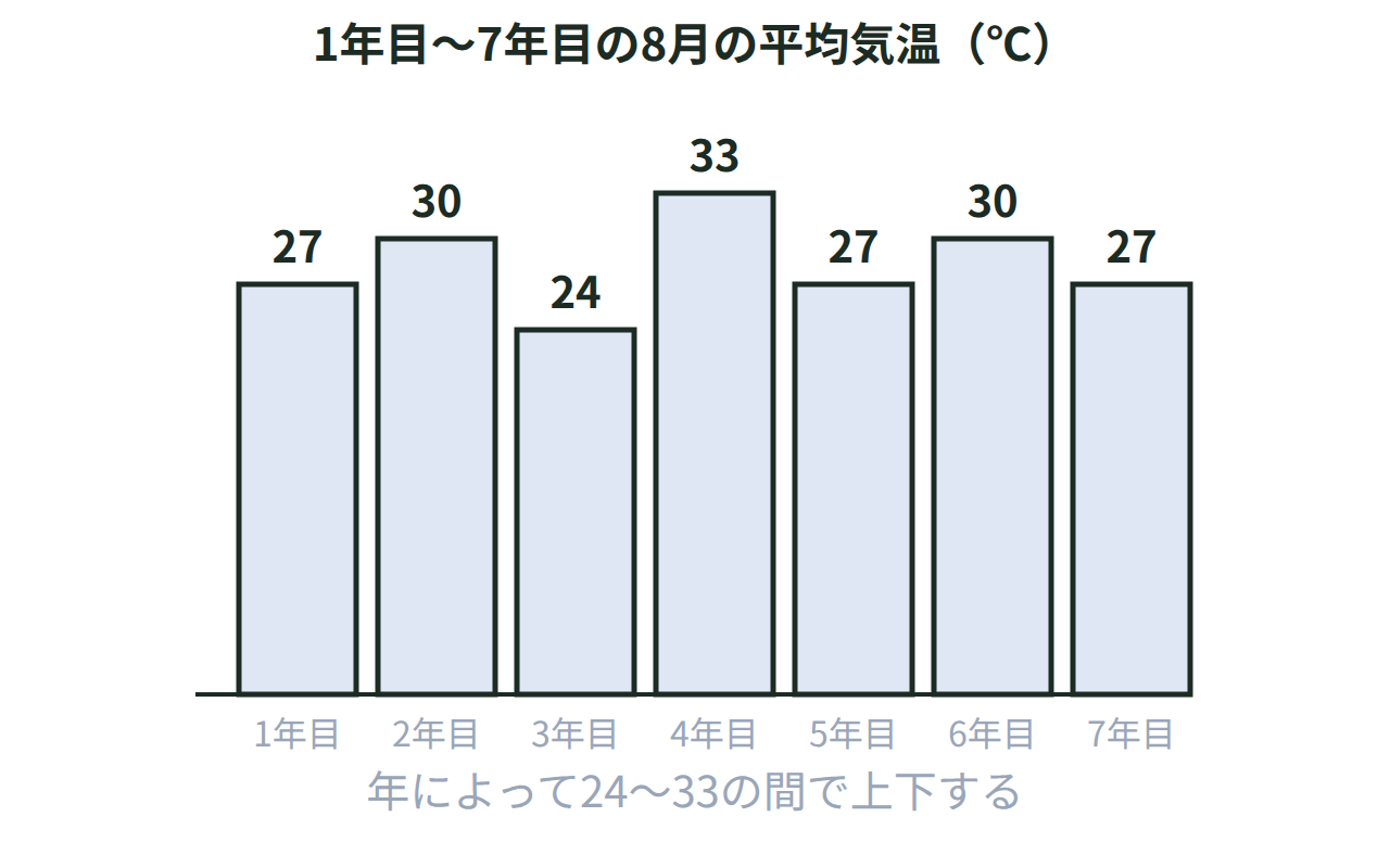 1年目から7年目までの8月の平均気温27,30,24,33,27,30,27度を棒グラフで並べ、年ごとに上下する様子を示した図