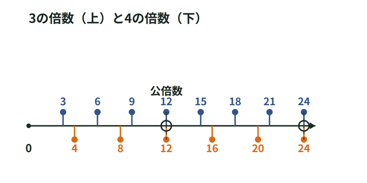 数直線の上に3の倍数、下に4の倍数を色分けして示し、公倍数の場所を示した図