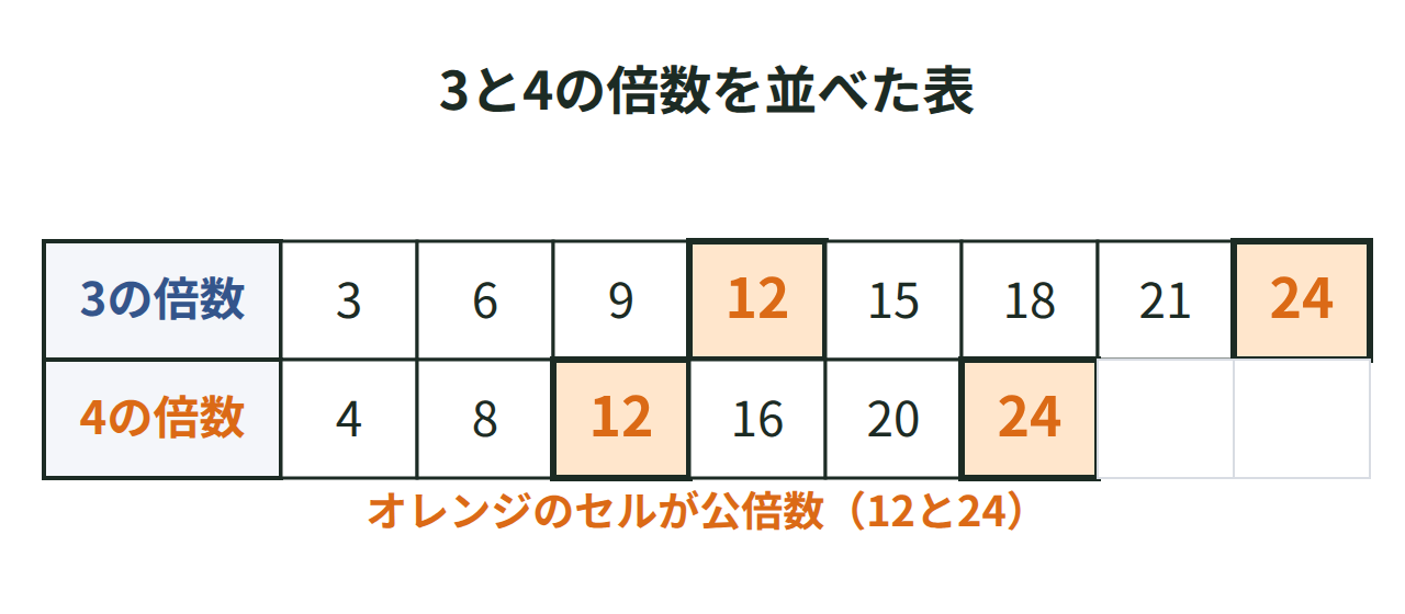 3の倍数と4の倍数を並べた表で、重なる12と24を色と太字で強調した図