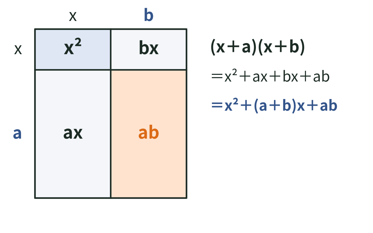 (x＋a)(x＋b)の面積を、x²・ax・bx・abの4つの長方形に分けた図