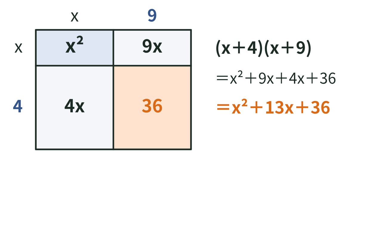 (x＋4)(x＋9)を公式に当てはめ、x²＋13x＋36になる手順を示した図