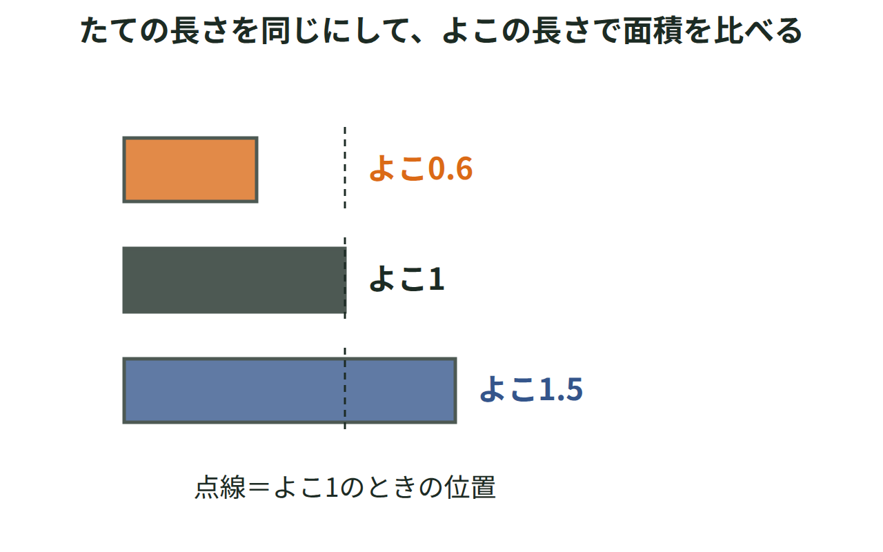 たての長さを同じにして、よこの長さ0.6・1・1.5で面積の大小を比べる面積図