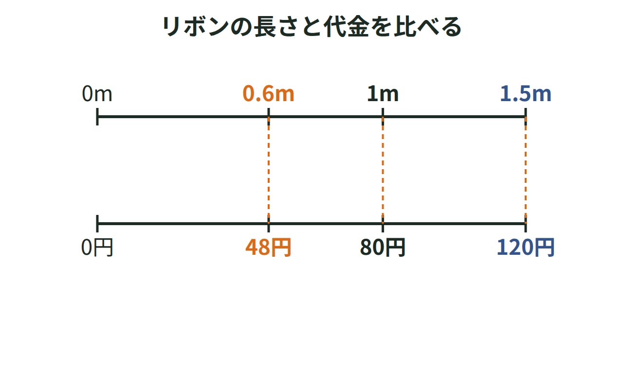 80円を基準に0.6倍・1倍・1.5倍の代金の位置を示す数直線の図