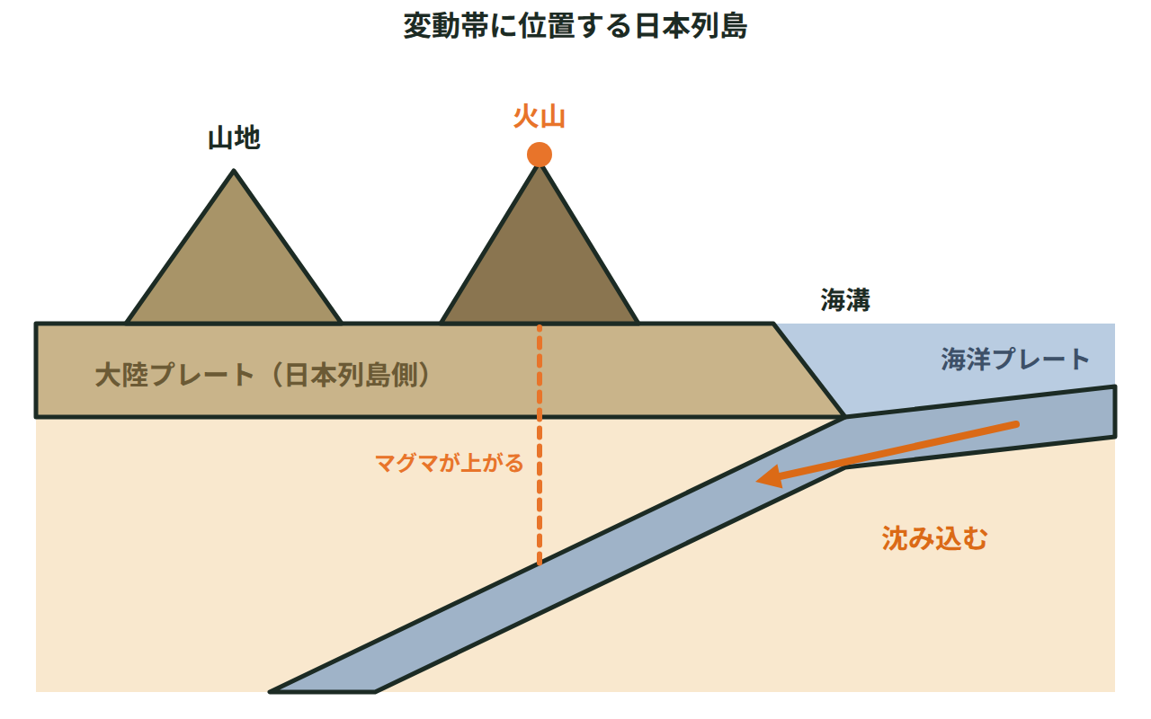 海洋プレートが海溝から大陸プレートの下に沈み込み、陸側に山地ができ、マグマが上がって火山ができるようすを示した断面図