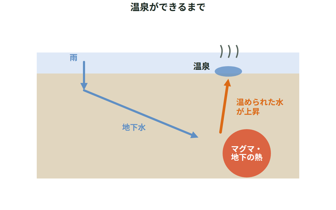 雨水が地下にしみ込み、地下の熱で温められて温泉として地表にわき出るまでを示した断面図