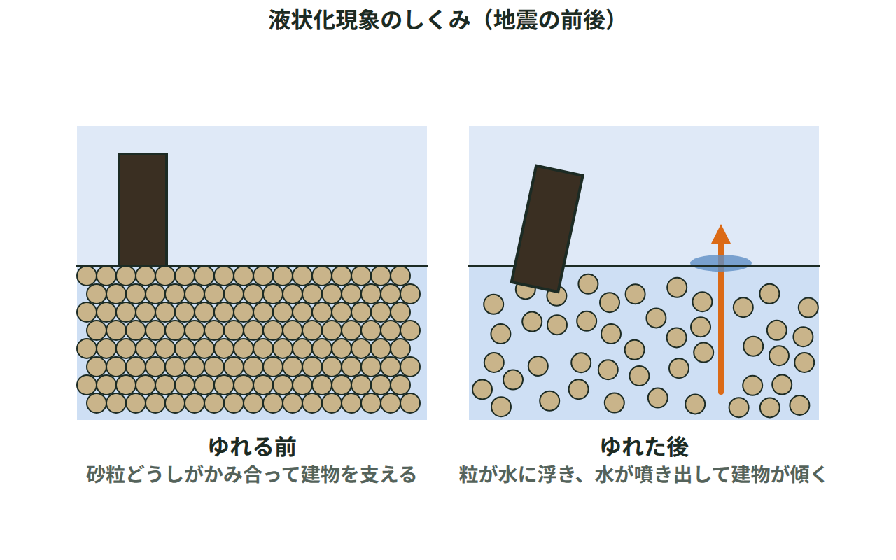 地震の前後で、砂粒の並び方と水の噴き出し、建物のかたむきの違いを比べた断面図