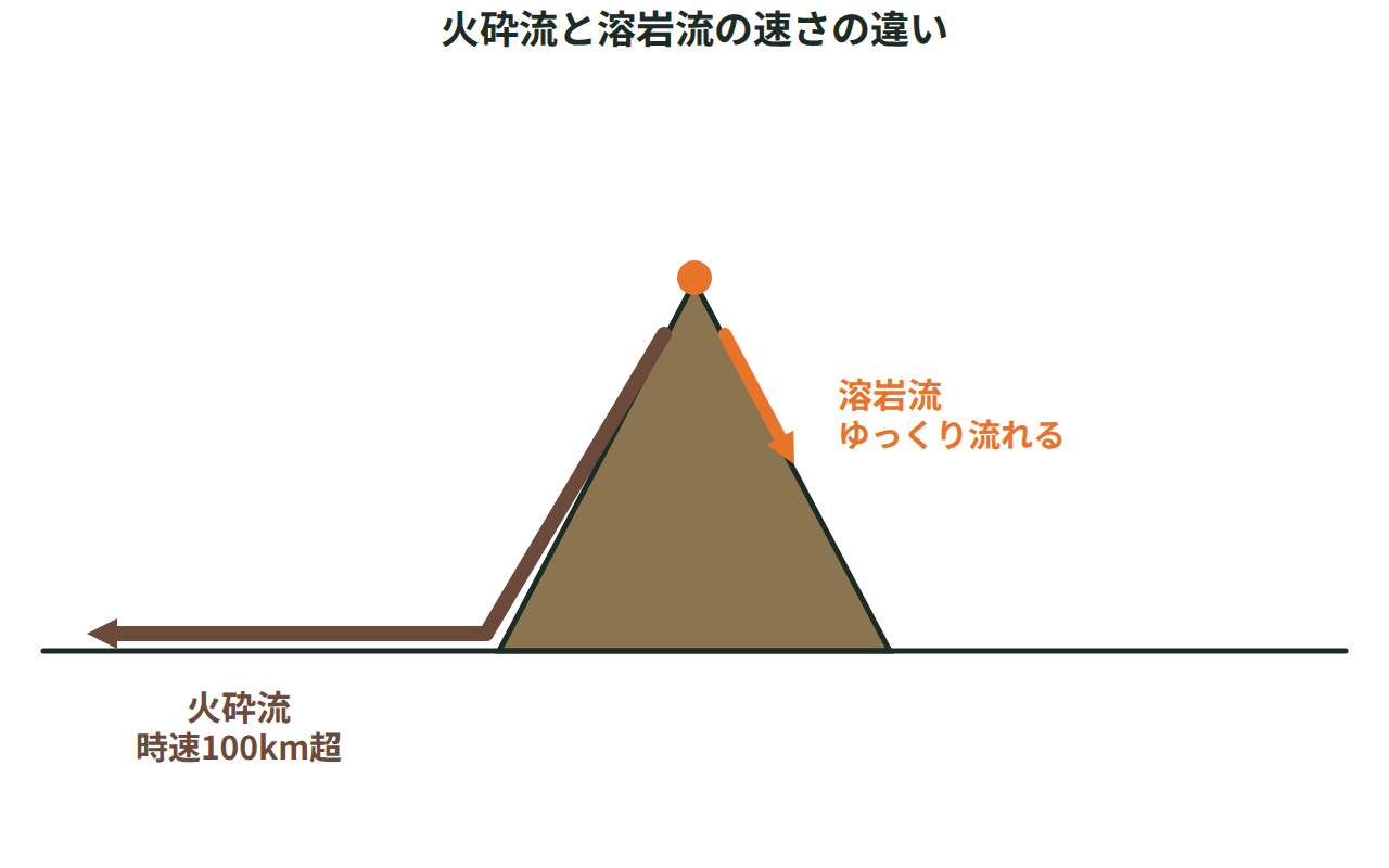 火山の左の斜面を下って麓のずっと先まで達する火砕流と、右の斜面の途中までしか進まない溶岩流を、矢印の長さで比べて速さの違いを示した図