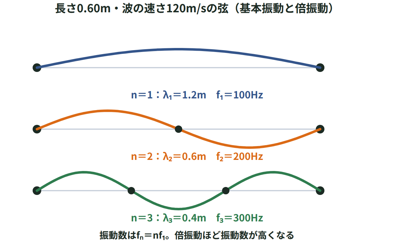長さ0.60m・波の速さ120m/sの弦で、基本振動100Hz・2倍振動200Hz・3倍振動300Hzを波長とともに示した図