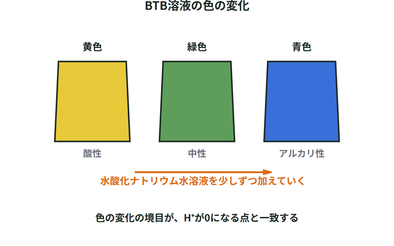 塩酸にBTB溶液を加え、水酸化ナトリウム水溶液を少しずつ加えていったときの黄色から緑色、青色への色の変化を示す図