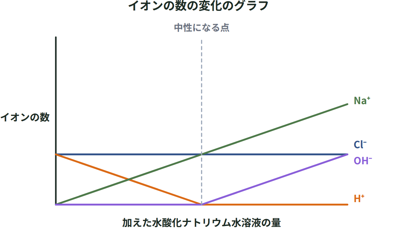 塩酸に水酸化ナトリウム水溶液を加えていったときのH⁺・OH⁻・Na⁺・Cl⁻の数の変化を表す折れ線グラフ