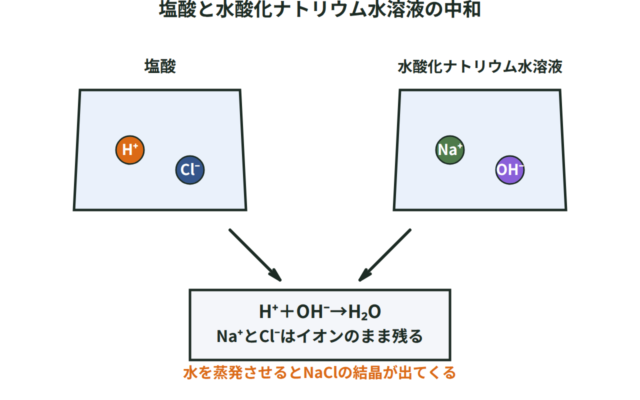 塩酸と水酸化ナトリウム水溶液の中和で、H⁺とOH⁻が結びついて水になり、Na⁺とCl⁻はイオンのまま水溶液中に残る様子を示す図
