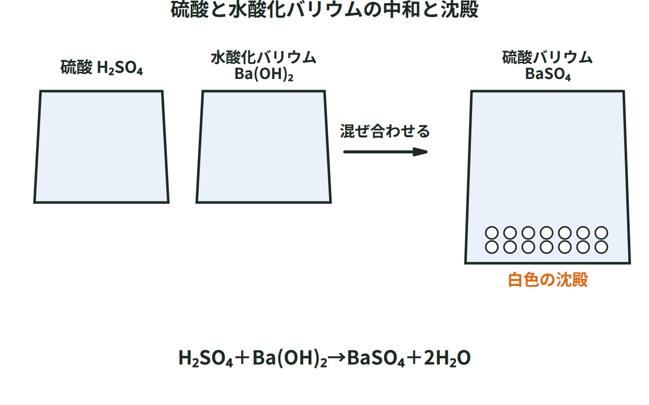硫酸と水酸化バリウム水溶液を混ぜ合わせたとき、水にとけにくい硫酸バリウムが白い沈殿になる様子を示す図