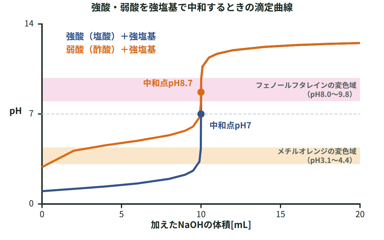 強酸と弱酸を強塩基で中和する滴定曲線を比べ、中和点のpHと、フェノールフタレイン・メチルオレンジの変色域を重ねた図