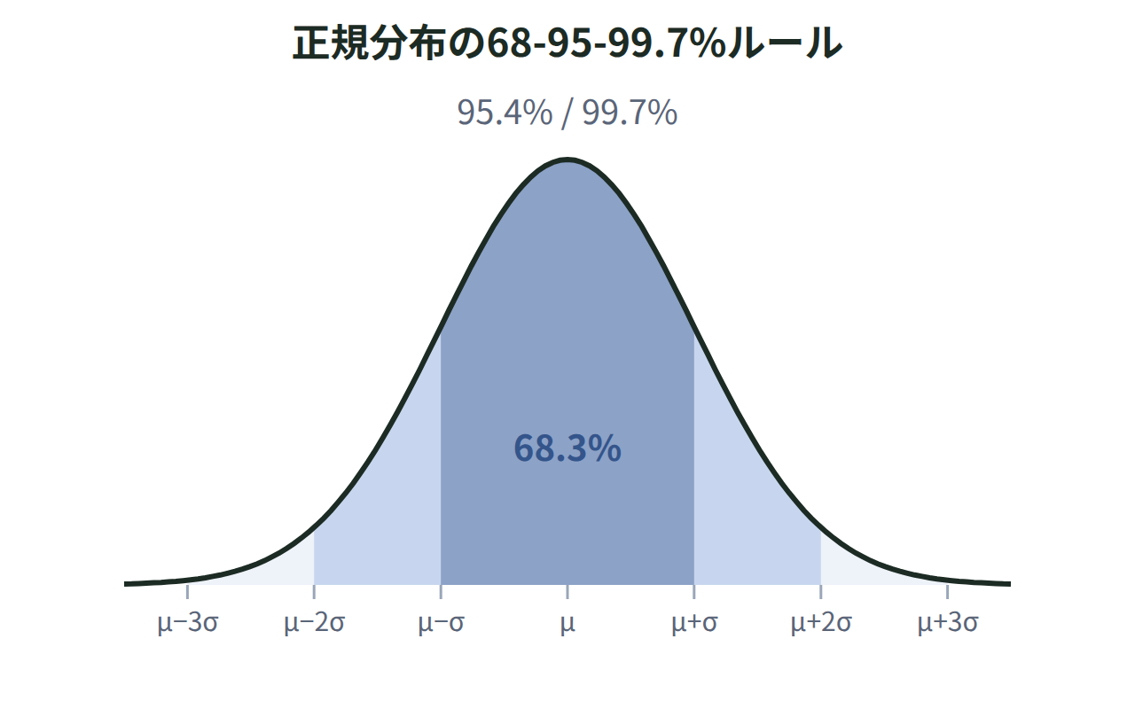 平均μを中心にした釣鐘型の正規分布曲線に、μ±σ・μ±2σ・μ±3σの範囲と、それぞれの確率0.683・0.954・0.997を帯で示した図