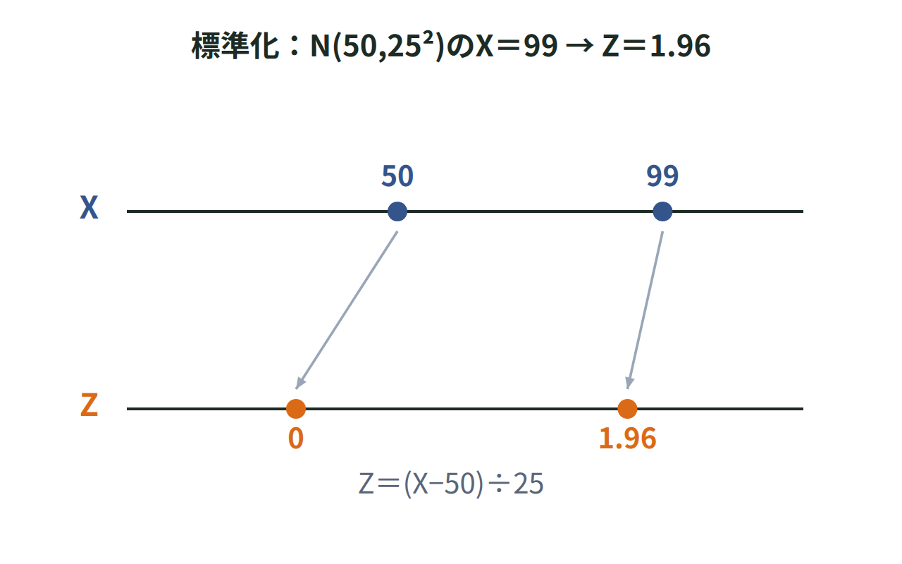 N(50,25²)のX軸の99という値が、標準化によってZ軸の1.96に対応することを矢印で示した図