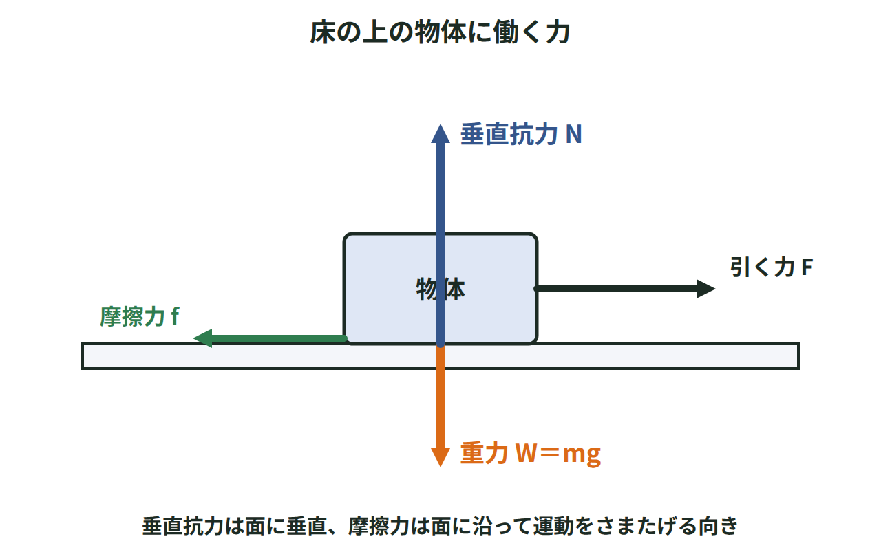 床の上の物体に、下向きの重力、上向きの垂直抗力、引く力と、逆向きの摩擦力が働く様子を矢印で表した図