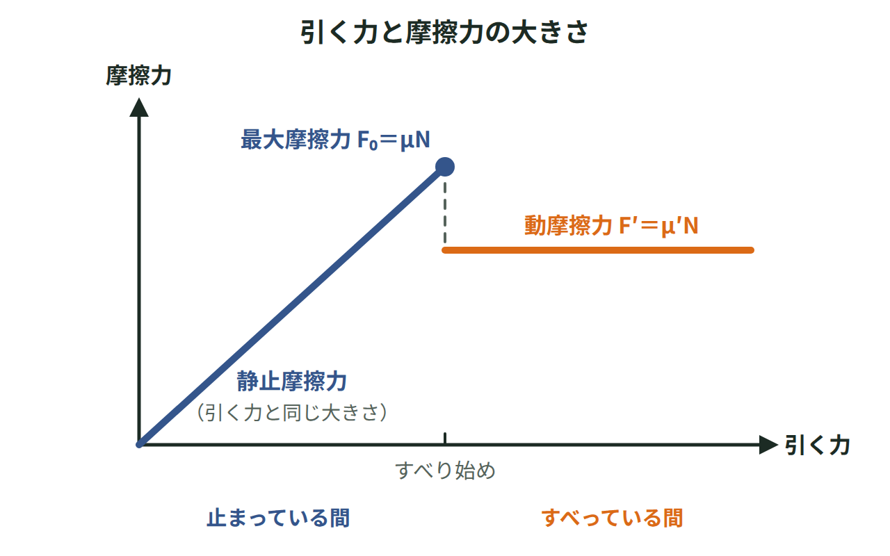 引く力を大きくすると静止摩擦力が同じ大きさで増え、上限μNを超えるとすべり出し、その後は一定の小さい値になるグラフ