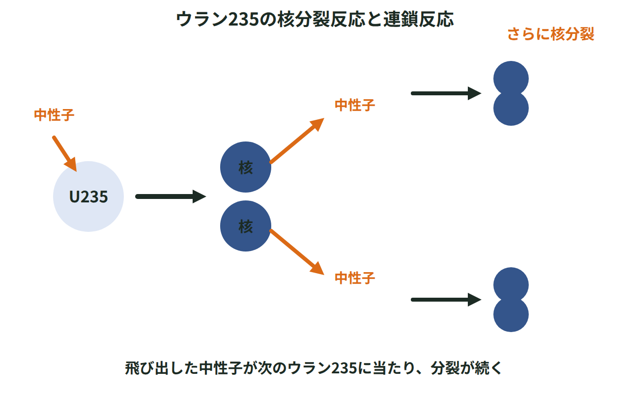 ウラン235の原子核に中性子が1個当たって2つに分裂し、新たに2個の中性子が飛び出して次の核分裂を引き起こす連鎖反応の様子を示した図