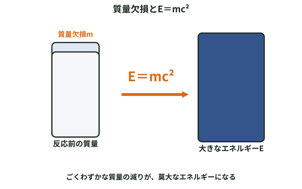 反応前の質量の一部（質量欠損m）が、E＝mc²の式で大きなエネルギーEに変わる様子を示した図