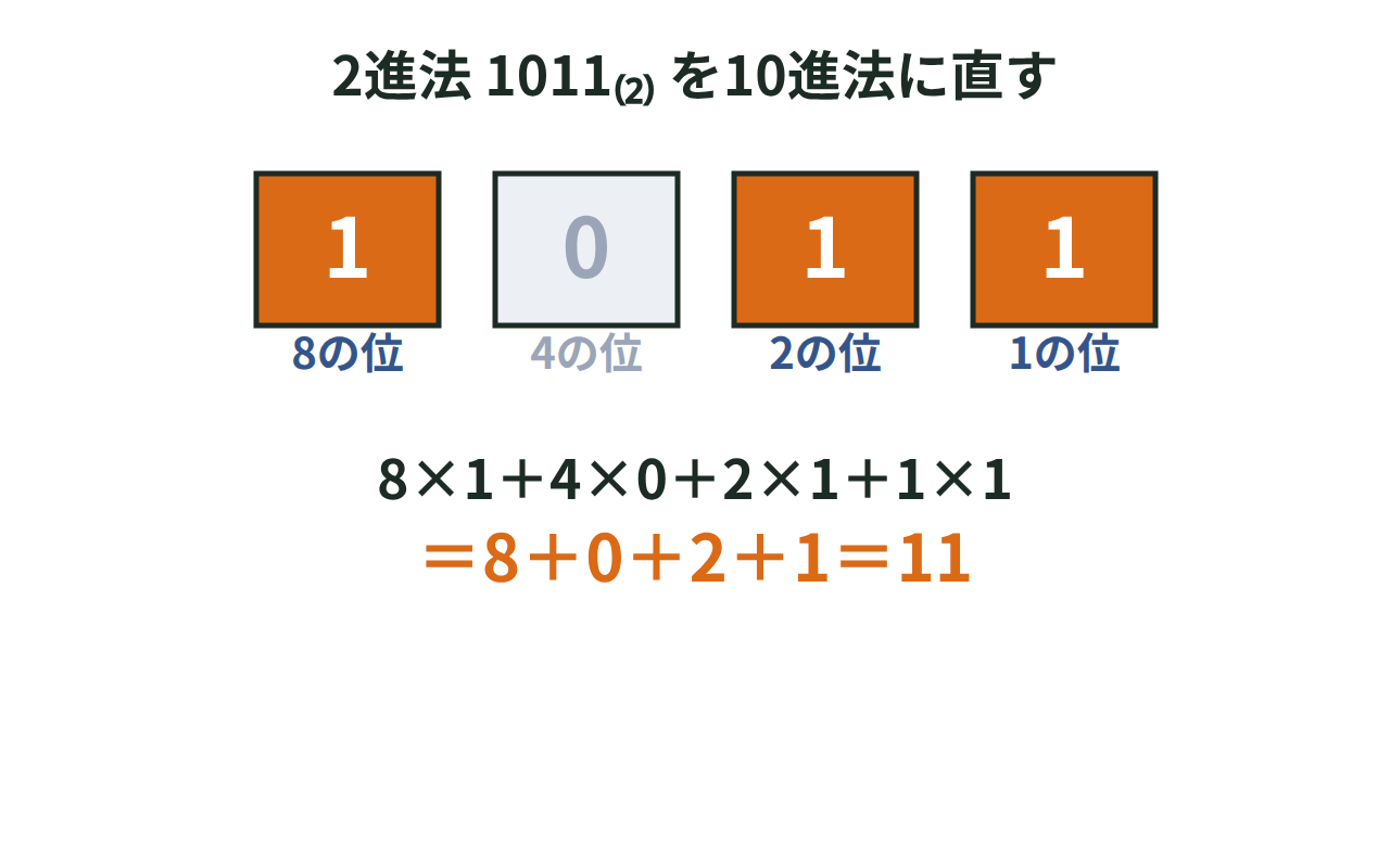 2進法の1011を8・4・2・1の位の箱に対応させ、足し合わせて10進法の11になることを示した図