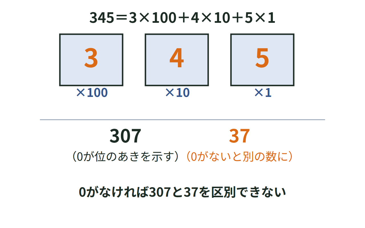 345の各位を×100・×10・×1の箱で表し、0のある307と0を抜いた37が別の数になることを示した図