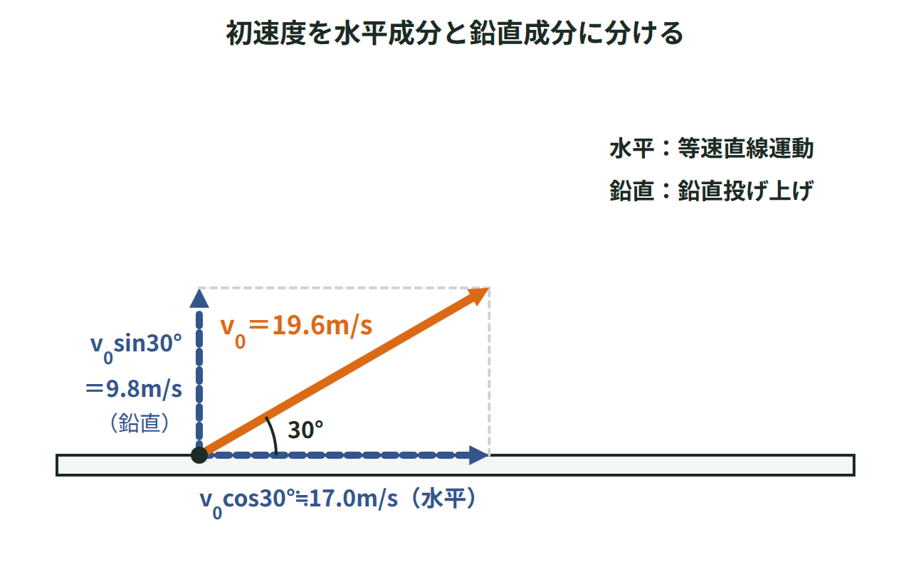 水平と30°の向きの初速度19.6m/sを、水平成分17.0m/sと鉛直成分9.8m/sに分けた図