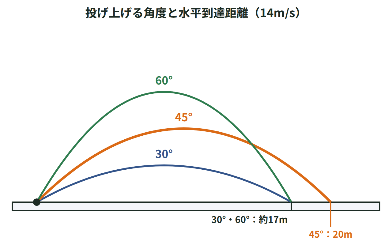 同じ14m/sで30°・45°・60°に投げた3本の軌道を比べ、45°が20mで最も遠く、30°と60°が同じ距離になる図