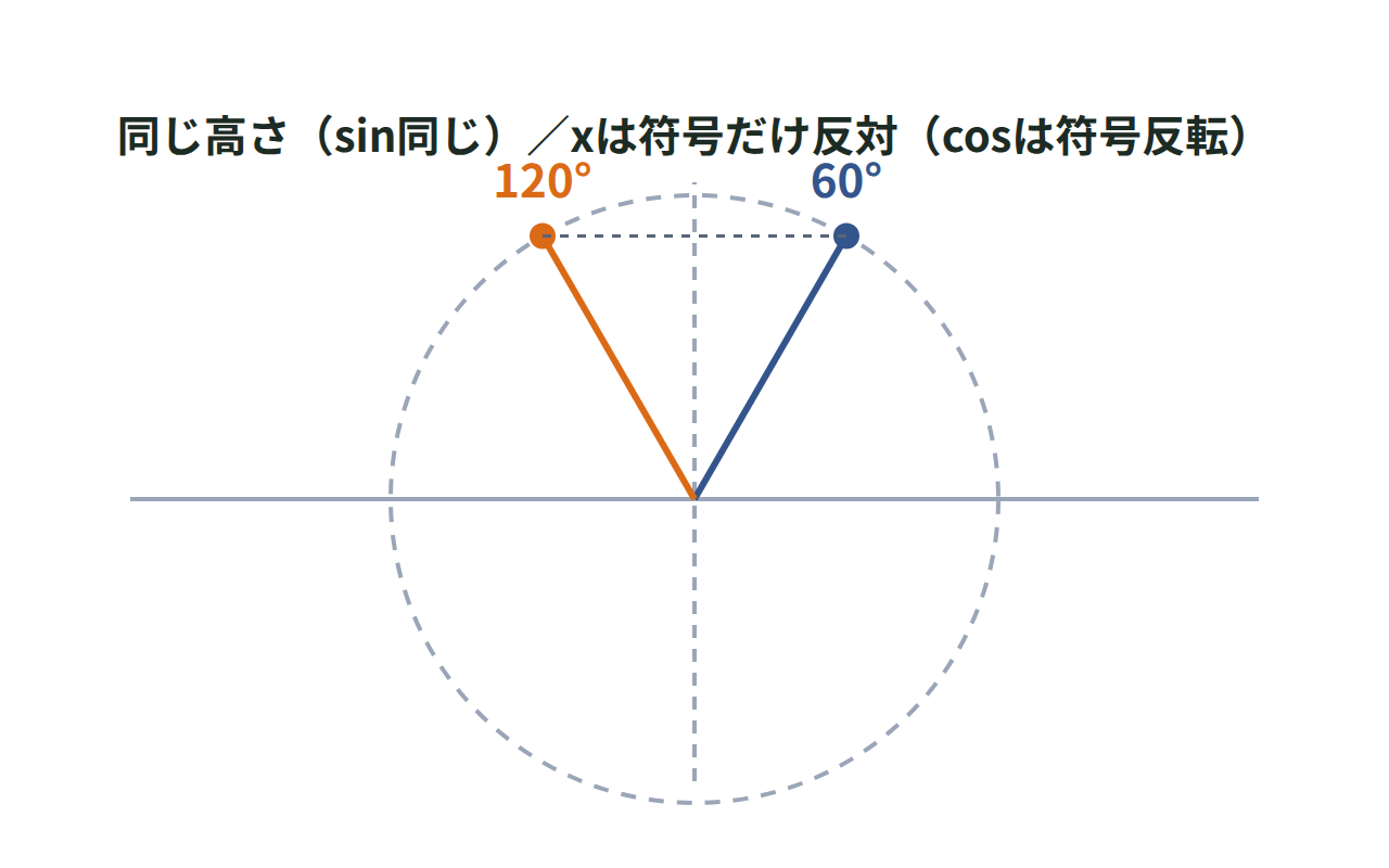 円周上で60°の点と120°の点がy軸について線対称になり、sinは同じ値・cosは符号だけ反対になることを示す図