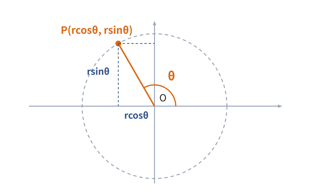 半径rの円周上で、鈍角θ（120°）の位置にとった点Pの座標が(rcosθ,rsinθ)になることを示した図