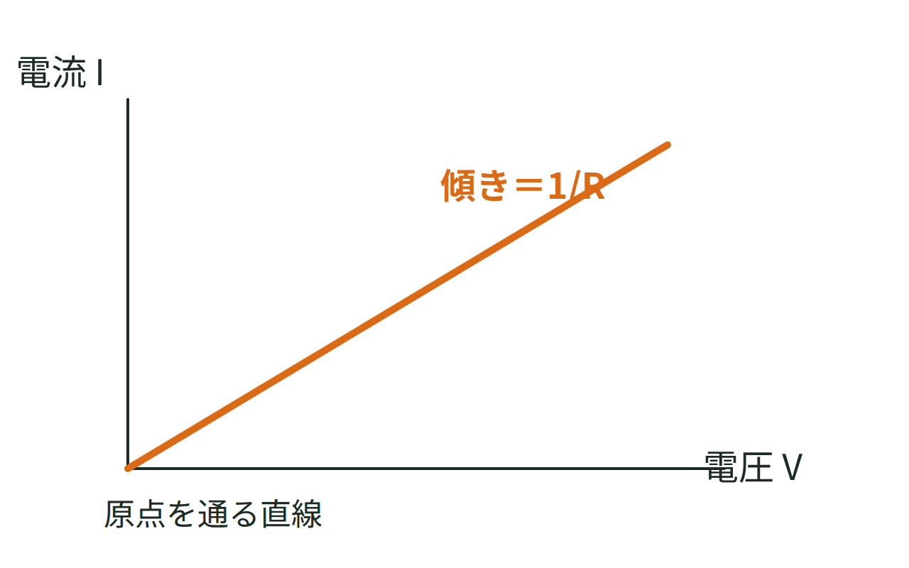 横軸が電圧、縦軸が電流で、原点を通る直線になるオームの法則のグラフ